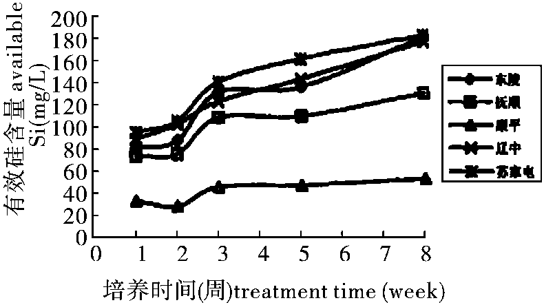 遼寧省水稻土供硅能力及硅肥肥效的研究